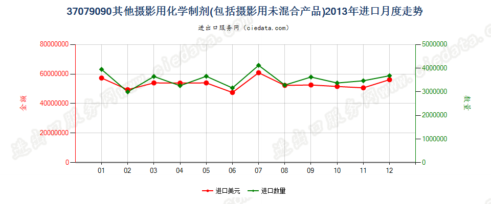 37079090未列名摄影用化学制剂；摄影用未混合产品进口2013年月度走势图