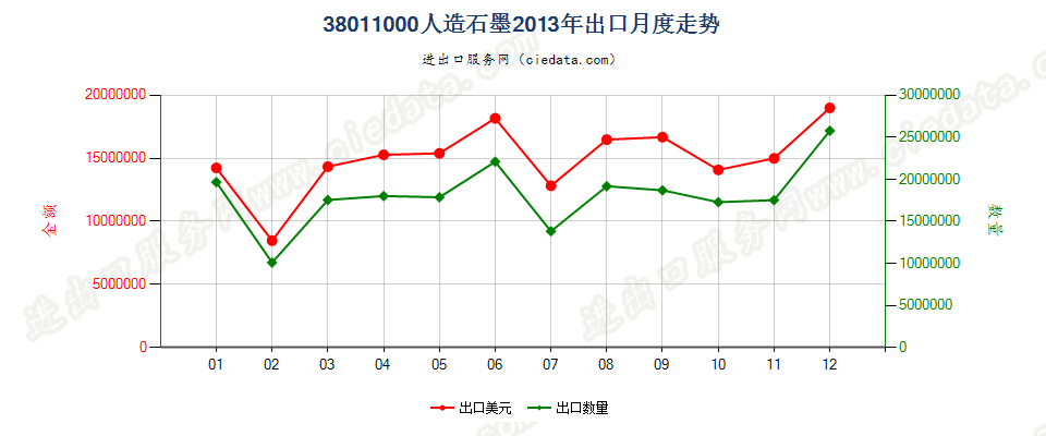 38011000人造石墨出口2013年月度走势图