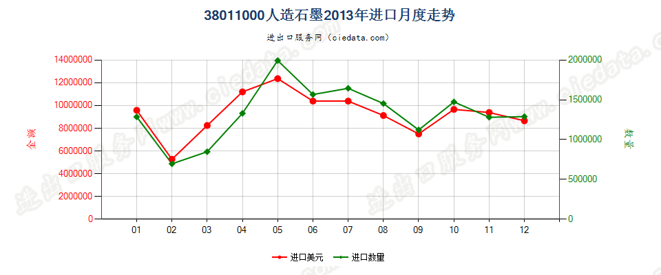 38011000人造石墨进口2013年月度走势图