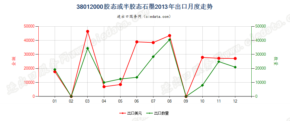 38012000胶态或半胶态石墨出口2013年月度走势图