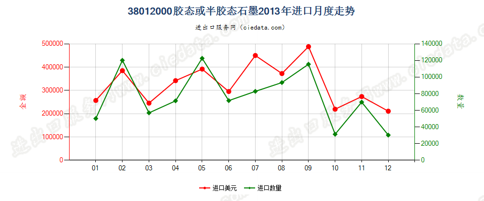 38012000胶态或半胶态石墨进口2013年月度走势图