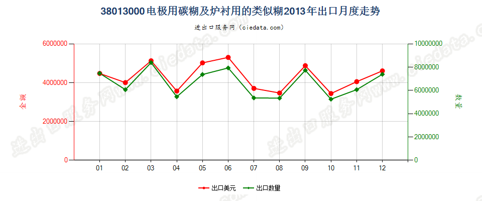 38013000电极用碳糊及炉衬用的类似糊出口2013年月度走势图