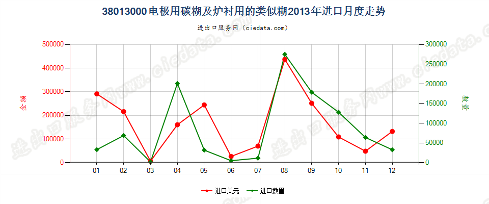 38013000电极用碳糊及炉衬用的类似糊进口2013年月度走势图