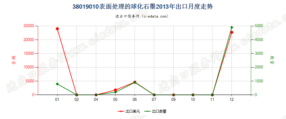 38019010表面处理的球化石墨出口2013年月度走势图