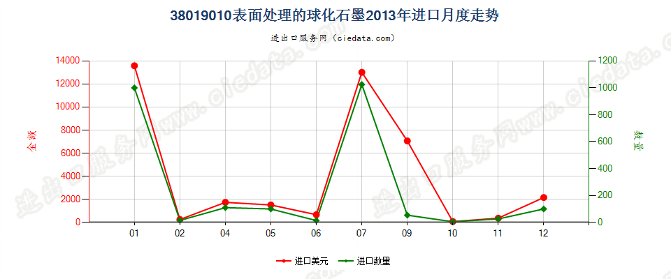 38019010表面处理的球化石墨进口2013年月度走势图