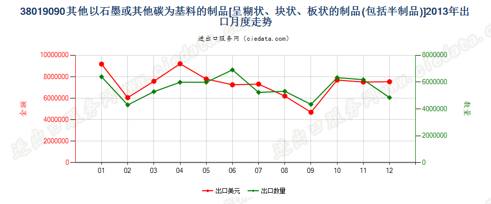 38019090未列名以石墨或其他碳为基本成分的糊状、块状、板状制品或其他半制品出口2013年月度走势图