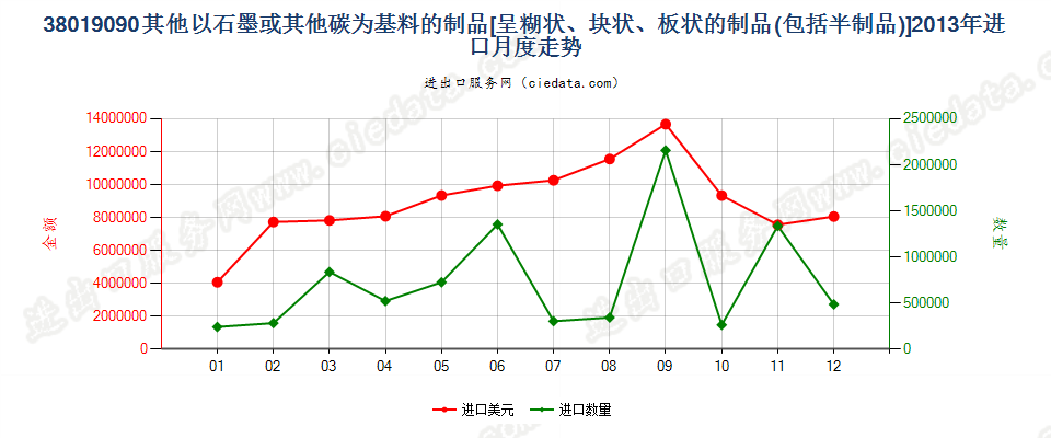 38019090未列名以石墨或其他碳为基本成分的糊状、块状、板状制品或其他半制品进口2013年月度走势图