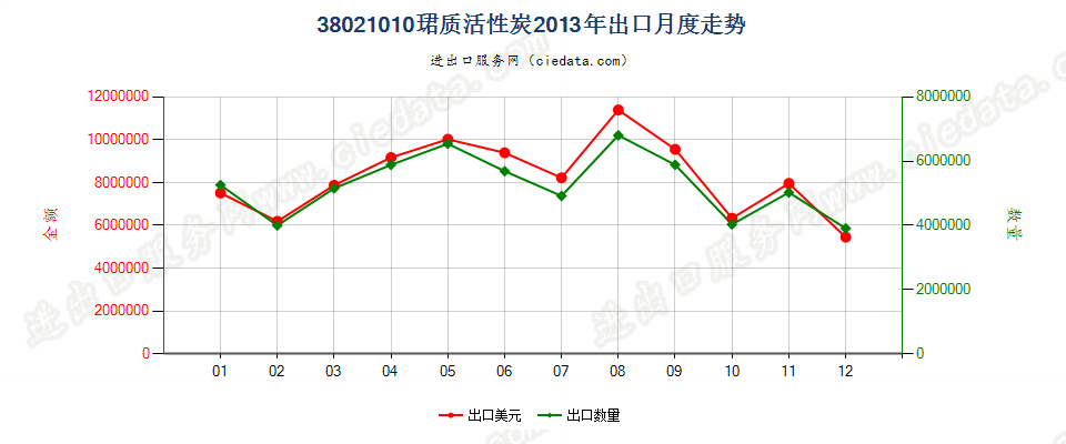 38021010木质活性碳出口2013年月度走势图