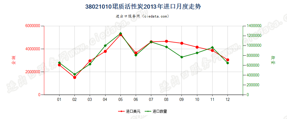 38021010木质活性碳进口2013年月度走势图