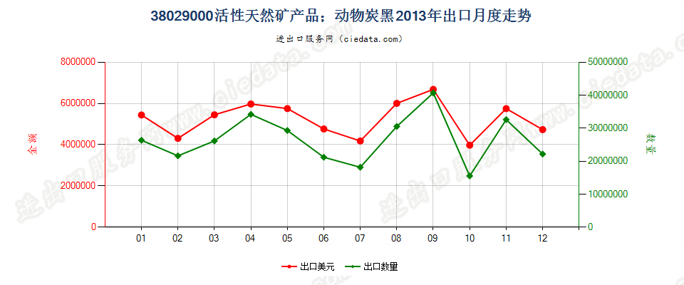 38029000活性天然矿产品；动物炭黑，包括废动物炭黑出口2013年月度走势图