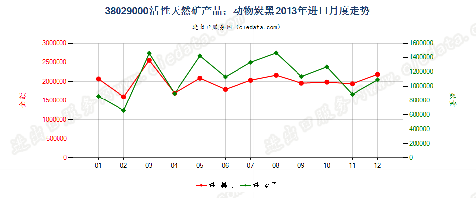 38029000活性天然矿产品；动物炭黑，包括废动物炭黑进口2013年月度走势图