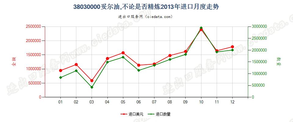 38030000妥尔油，不论是否精炼进口2013年月度走势图