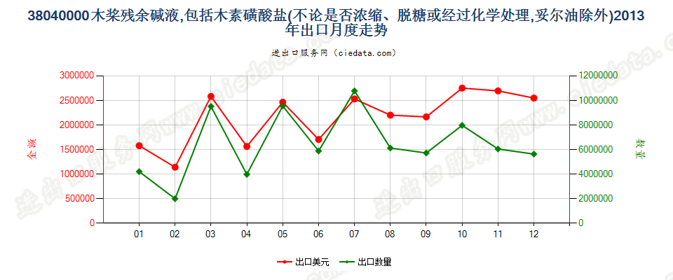 38040000木桨残余碱液出口2013年月度走势图