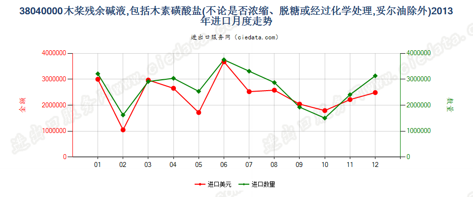 38040000木桨残余碱液进口2013年月度走势图