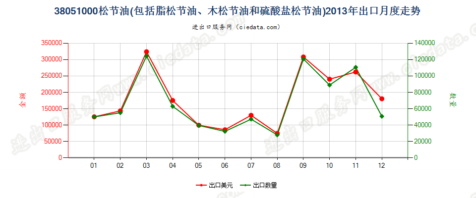 38051000脂松节油、木松节油和硫酸盐松节油出口2013年月度走势图