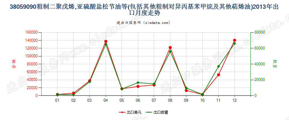 38059090其他萜烯油及粗制二聚戊烯和对异丙基苯甲烷出口2013年月度走势图