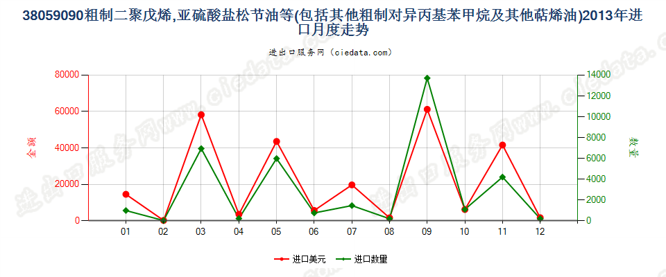 38059090其他萜烯油及粗制二聚戊烯和对异丙基苯甲烷进口2013年月度走势图