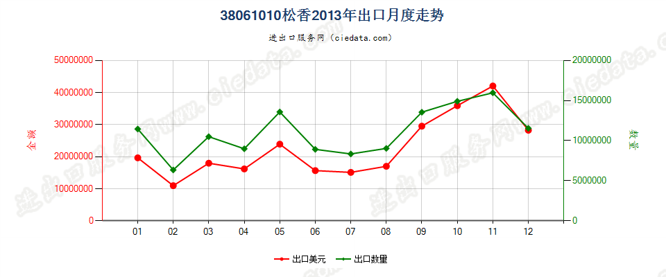 38061010松香出口2013年月度走势图