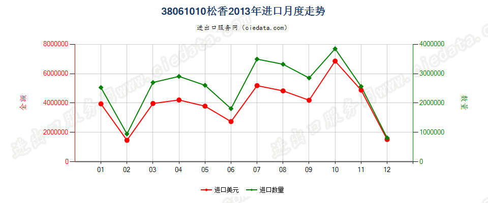 38061010松香进口2013年月度走势图