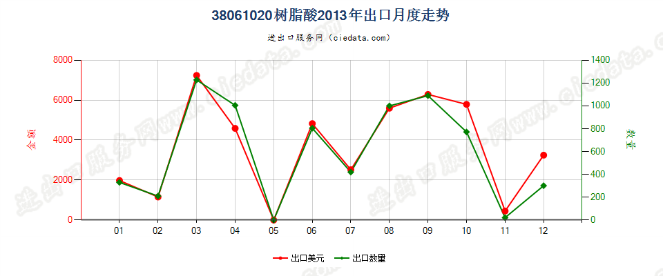 38061020树脂酸出口2013年月度走势图