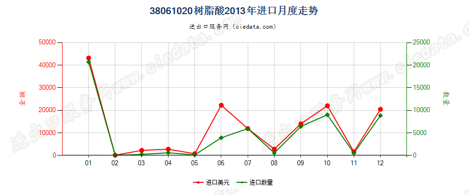 38061020树脂酸进口2013年月度走势图