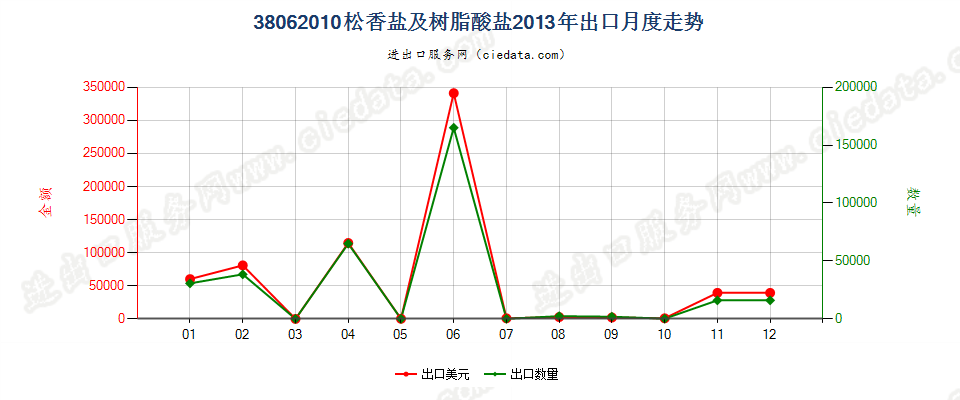 38062010松香盐及树脂酸盐出口2013年月度走势图