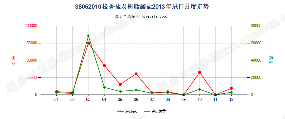 38062010松香盐及树脂酸盐进口2013年月度走势图