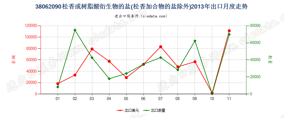 38062090松香或树脂酸衍生物的盐出口2013年月度走势图