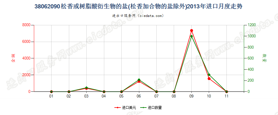 38062090松香或树脂酸衍生物的盐进口2013年月度走势图