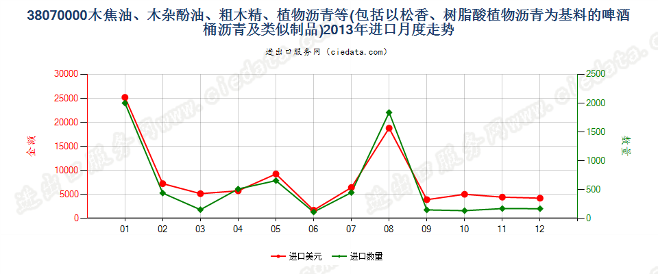 38070000木焦油；木杂酚油；粗木精；植物沥青等进口2013年月度走势图