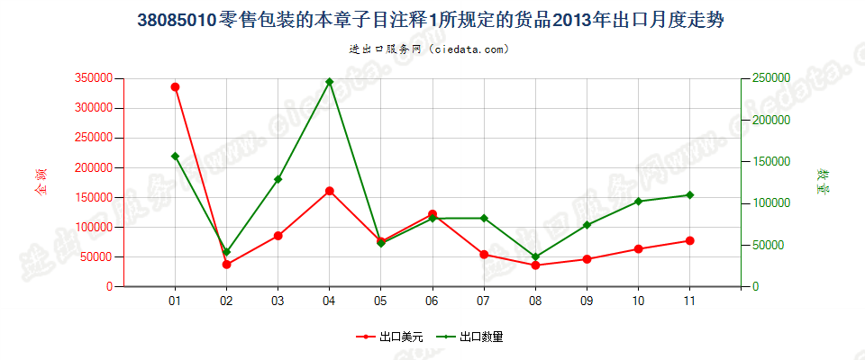 38085010(2017STOP)零售包装的本章注释一规定货物出口2013年月度走势图