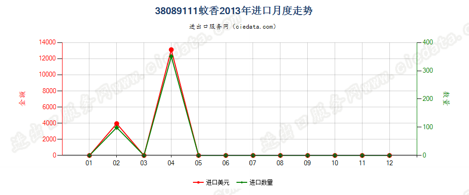 38089111零售包装蚊香进口2013年月度走势图