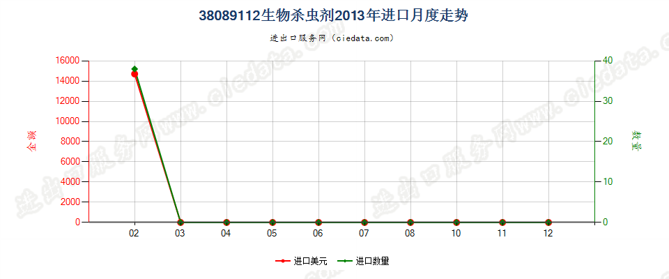 38089112零售包装生物杀虫剂进口2013年月度走势图