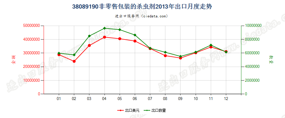 38089190非零售包装的杀虫剂出口2013年月度走势图