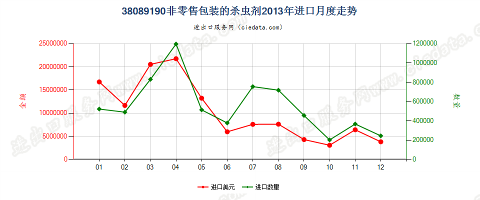 38089190非零售包装的杀虫剂进口2013年月度走势图