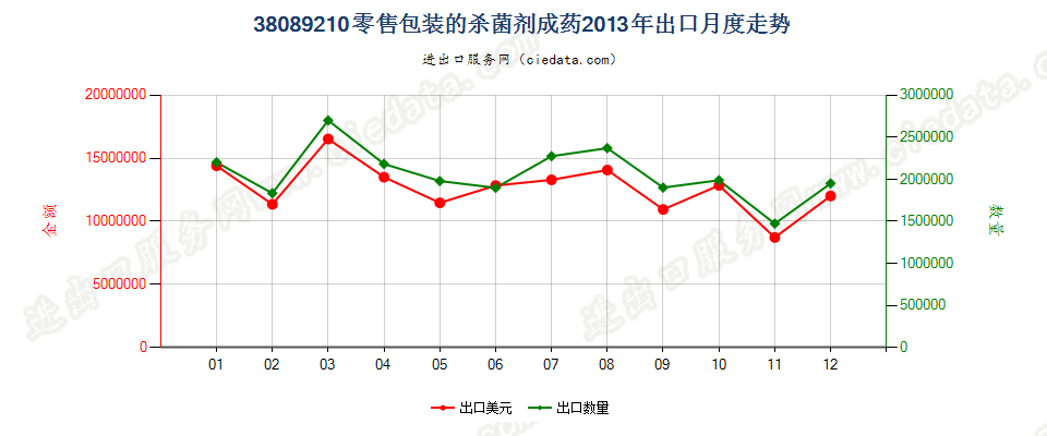 38089210零售包装杀菌剂出口2013年月度走势图