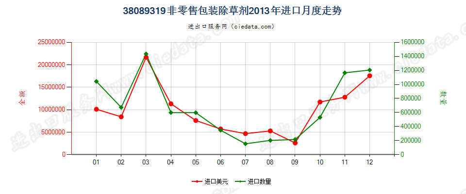 38089319非零售包装除草剂进口2013年月度走势图