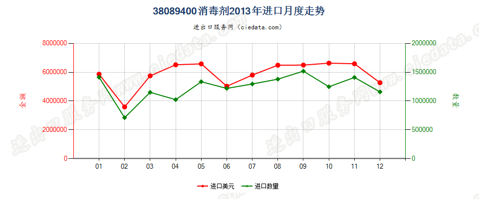 38089400消毒剂进口2013年月度走势图