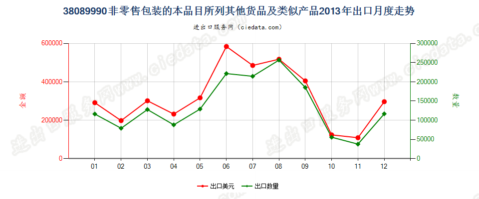 38089990非零售包装的本品目所列其他货品及类似产品出口2013年月度走势图