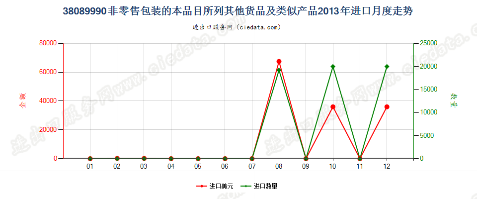 38089990非零售包装的本品目所列其他货品及类似产品进口2013年月度走势图