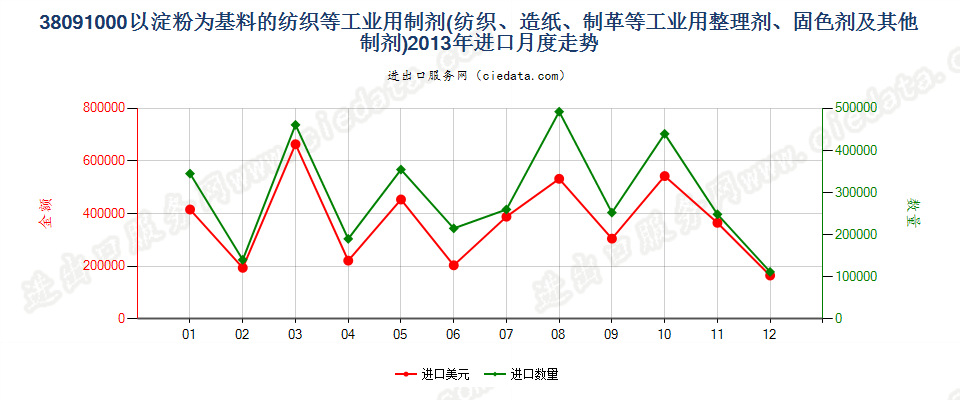 38091000纺织、造纸、制革等工业用淀粉物质整理剂等进口2013年月度走势图