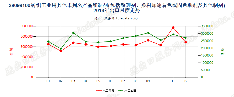 38099100纺织等工业用的其他整理剂、助剂等制剂出口2013年月度走势图