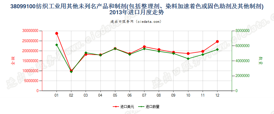 38099100纺织等工业用的其他整理剂、助剂等制剂进口2013年月度走势图