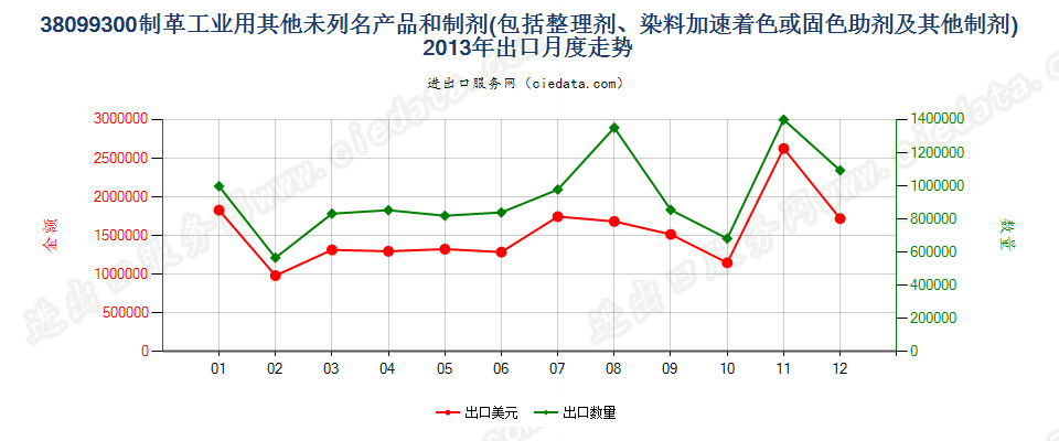 38099300制革等工业用的其他整理剂、助剂等制剂出口2013年月度走势图