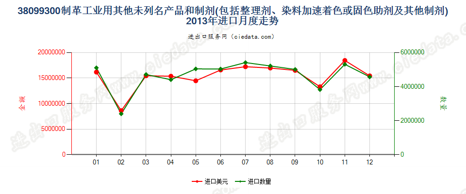 38099300制革等工业用的其他整理剂、助剂等制剂进口2013年月度走势图