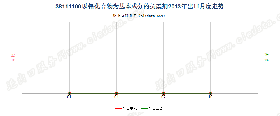 38111100以铅化合物为基本成分的抗震剂出口2013年月度走势图