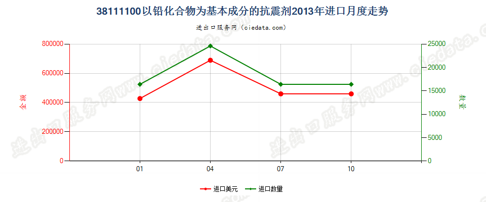 38111100以铅化合物为基本成分的抗震剂进口2013年月度走势图