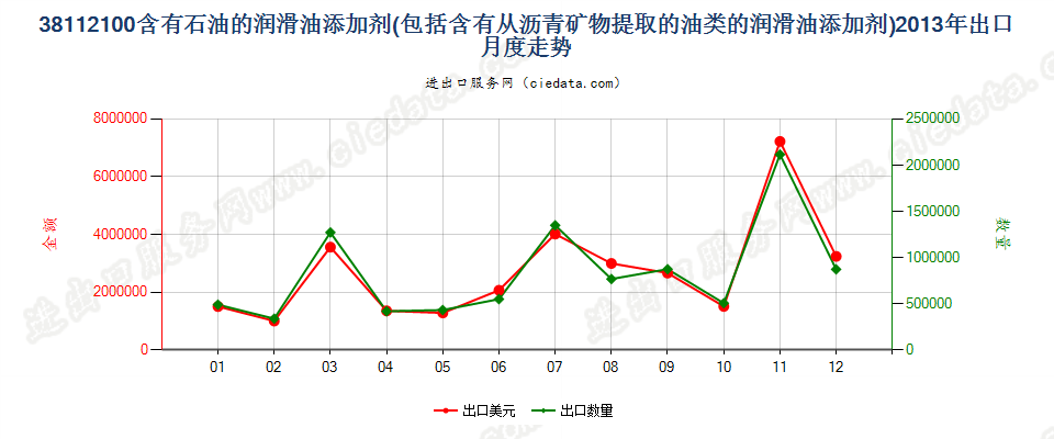 38112100含石油或从沥青矿物提取油类的润滑油添加剂出口2013年月度走势图