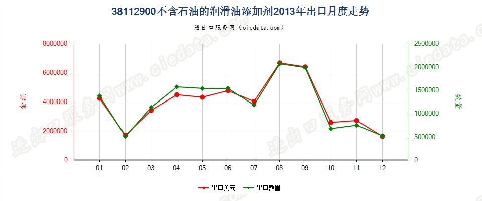 38112900其他润滑油添加剂出口2013年月度走势图