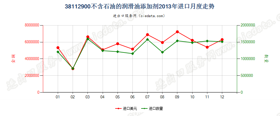 38112900其他润滑油添加剂进口2013年月度走势图